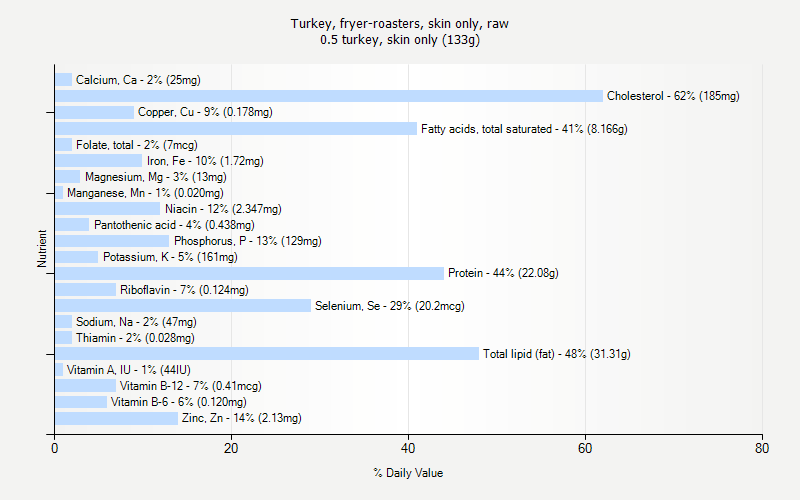 % Daily Value for Turkey, fryer-roasters, skin only, raw 0.5 turkey, skin only (133g)