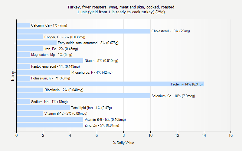% Daily Value for Turkey, fryer-roasters, wing, meat and skin, cooked, roasted 1 unit (yield from 1 lb ready-to-cook turkey) (25g)