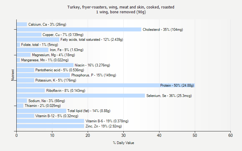 % Daily Value for Turkey, fryer-roasters, wing, meat and skin, cooked, roasted 1 wing, bone removed (90g)