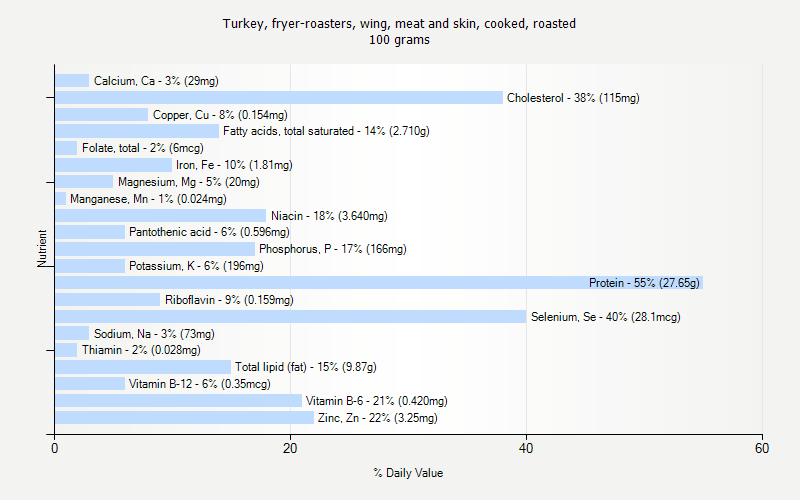 % Daily Value for Turkey, fryer-roasters, wing, meat and skin, cooked, roasted 100 grams 