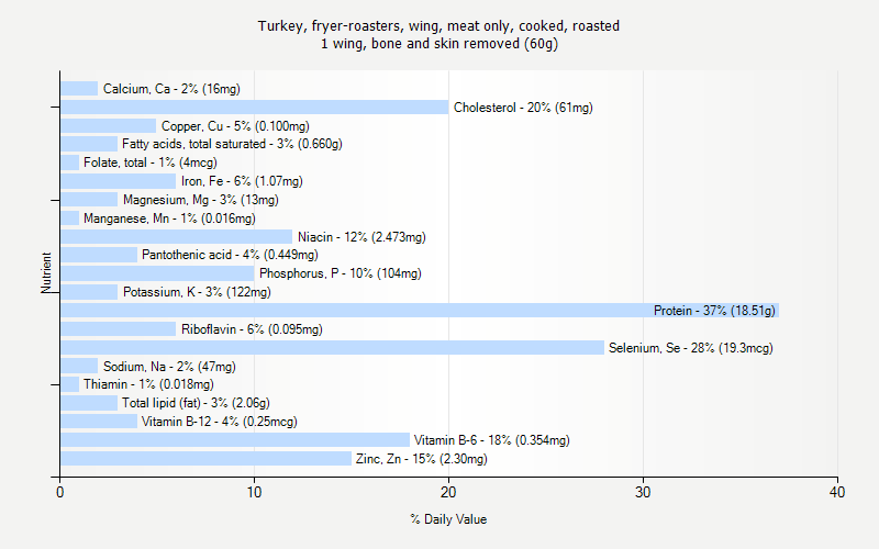 % Daily Value for Turkey, fryer-roasters, wing, meat only, cooked, roasted 1 wing, bone and skin removed (60g)