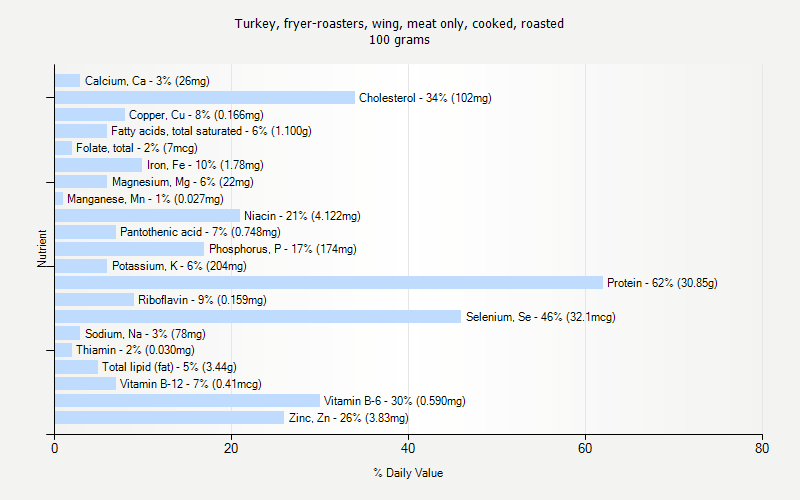 % Daily Value for Turkey, fryer-roasters, wing, meat only, cooked, roasted 100 grams 