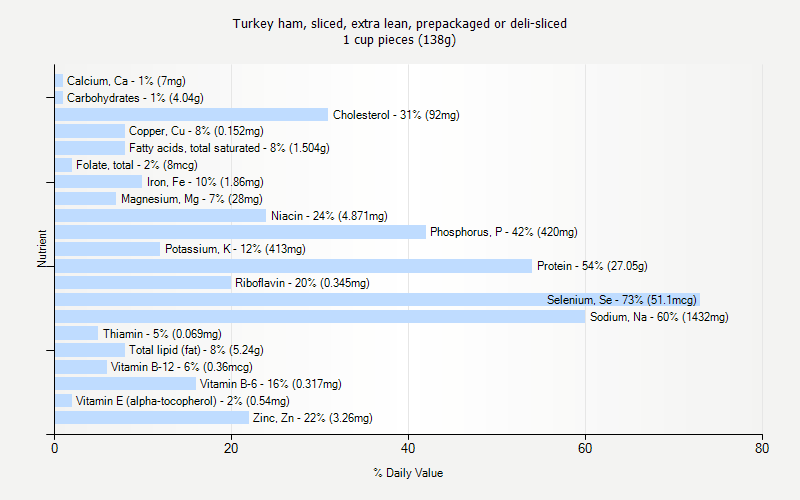 % Daily Value for Turkey ham, sliced, extra lean, prepackaged or deli-sliced 1 cup pieces (138g)
