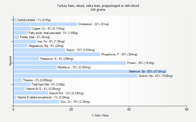 % Daily Value for Turkey ham, sliced, extra lean, prepackaged or deli-sliced 100 grams 