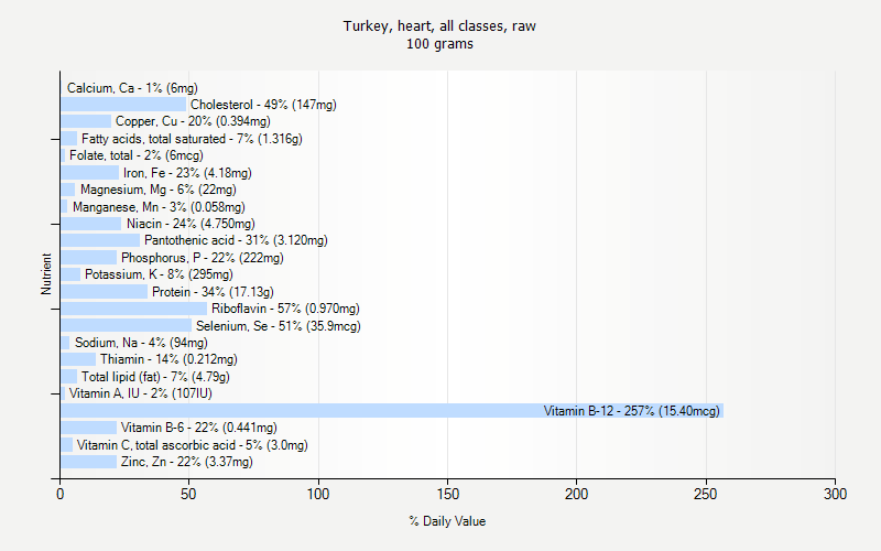 % Daily Value for Turkey, heart, all classes, raw 100 grams 