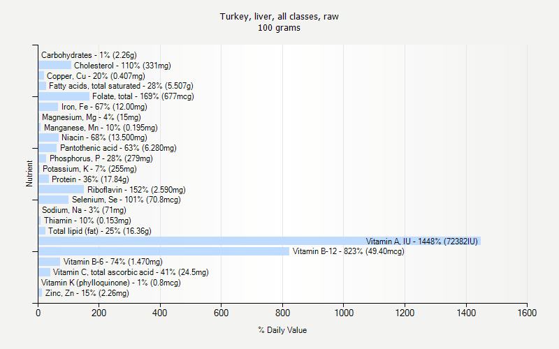 % Daily Value for Turkey, liver, all classes, raw 100 grams 