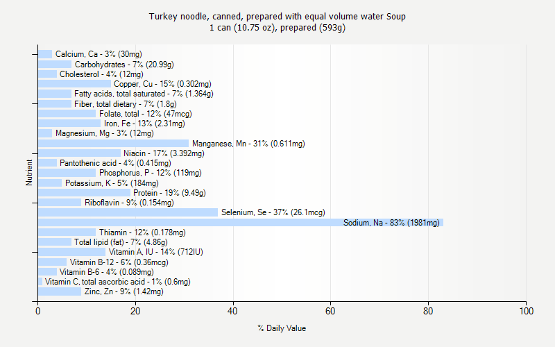 % Daily Value for Turkey noodle, canned, prepared with equal volume water Soup 1 can (10.75 oz), prepared (593g)