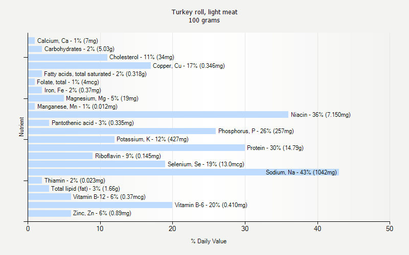 % Daily Value for Turkey roll, light meat 100 grams 