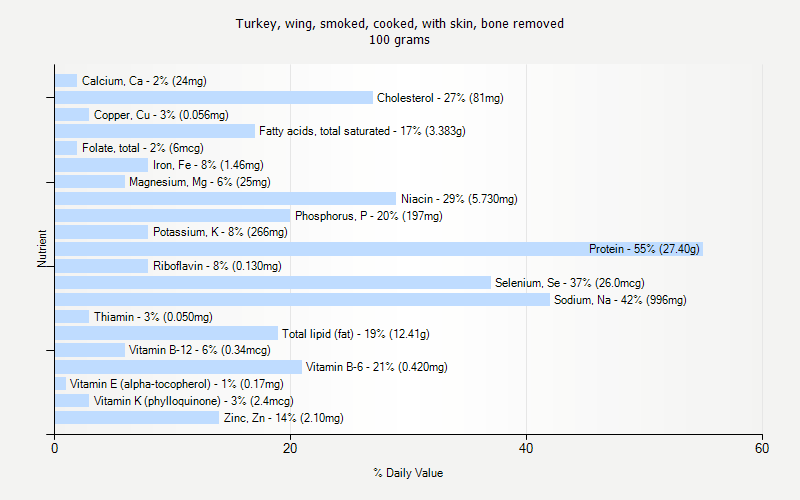 % Daily Value for Turkey, wing, smoked, cooked, with skin, bone removed 100 grams 