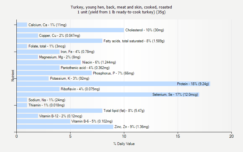 % Daily Value for Turkey, young hen, back, meat and skin, cooked, roasted 1 unit (yield from 1 lb ready-to-cook turkey) (35g)