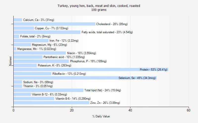 % Daily Value for Turkey, young hen, back, meat and skin, cooked, roasted 100 grams 