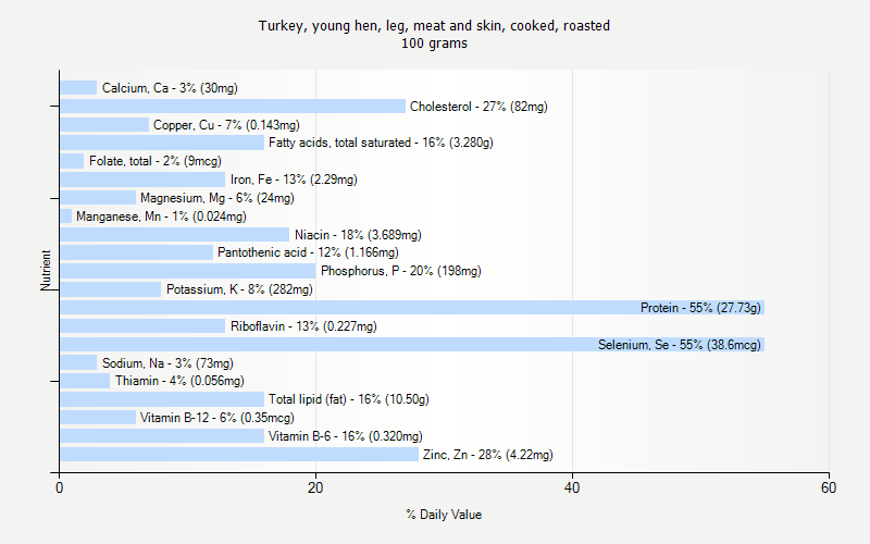 % Daily Value for Turkey, young hen, leg, meat and skin, cooked, roasted 100 grams 