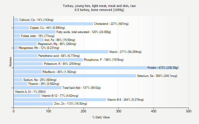 % Daily Value for Turkey, young hen, light meat, meat and skin, raw 0.5 turkey, bone removed (1099g)