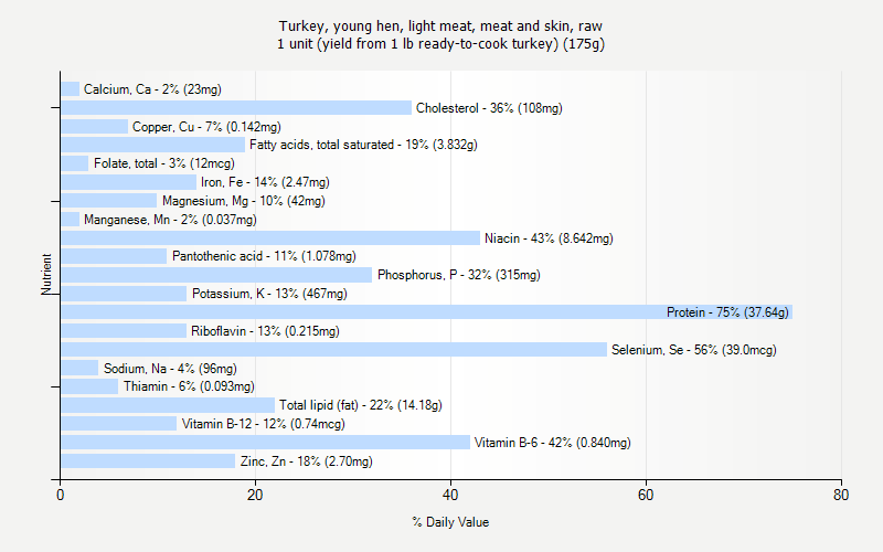 % Daily Value for Turkey, young hen, light meat, meat and skin, raw 1 unit (yield from 1 lb ready-to-cook turkey) (175g)