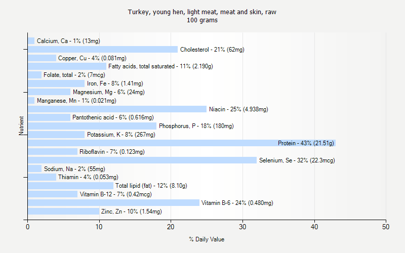 % Daily Value for Turkey, young hen, light meat, meat and skin, raw 100 grams 