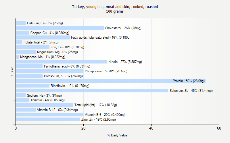 % Daily Value for Turkey, young hen, meat and skin, cooked, roasted 100 grams 