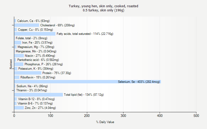 % Daily Value for Turkey, young hen, skin only, cooked, roasted 0.5 turkey, skin only (196g)