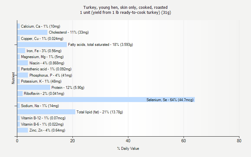 % Daily Value for Turkey, young hen, skin only, cooked, roasted 1 unit (yield from 1 lb ready-to-cook turkey) (31g)
