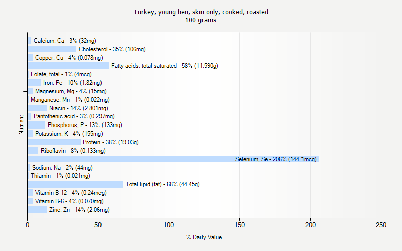 % Daily Value for Turkey, young hen, skin only, cooked, roasted 100 grams 