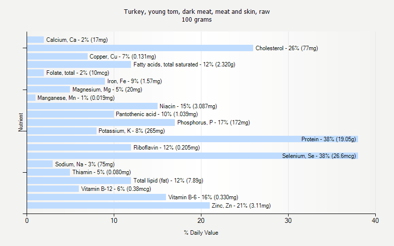 % Daily Value for Turkey, young tom, dark meat, meat and skin, raw 100 grams 