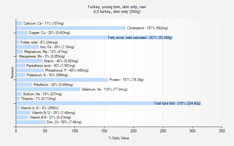 % Daily Value for Turkey, young tom, skin only, raw 0.5 turkey, skin only (592g)