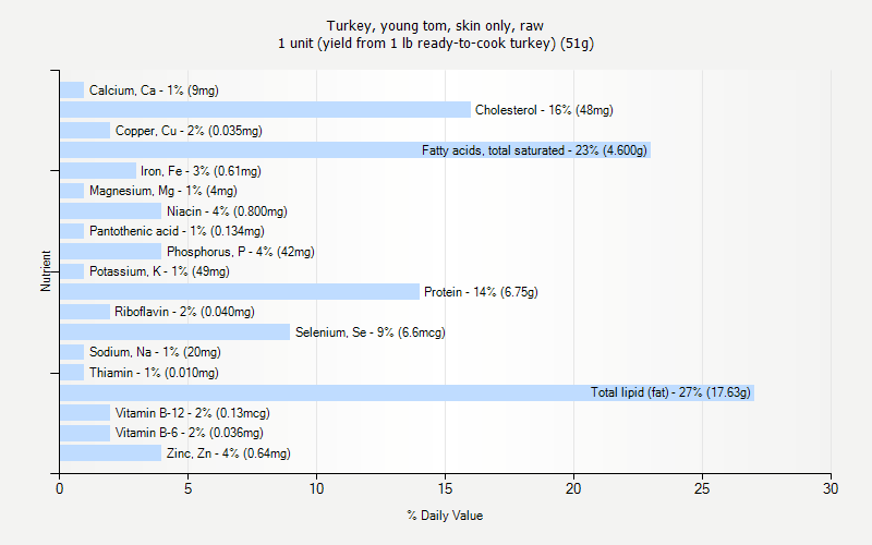 % Daily Value for Turkey, young tom, skin only, raw 1 unit (yield from 1 lb ready-to-cook turkey) (51g)