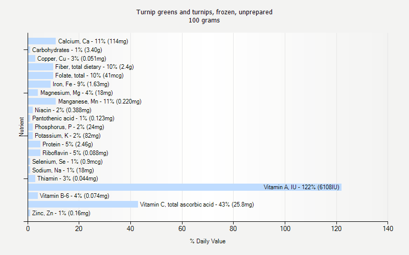 Turnip Greens And Turnips Frozen Unprepared Nutrition