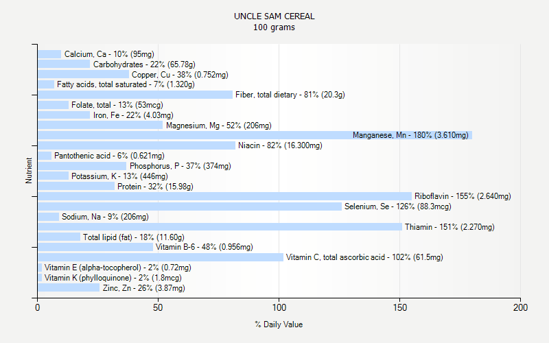 UNCLE SAM CEREAL Nutrition