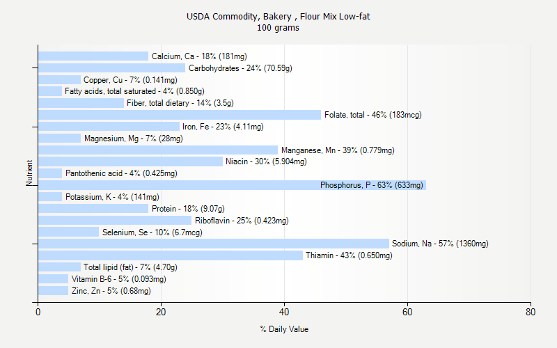 % Daily Value for USDA Commodity, Bakery , Flour Mix Low-fat 100 grams 