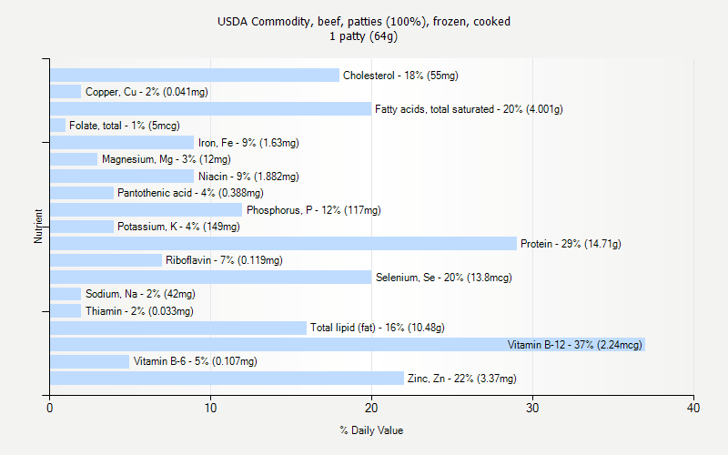 % Daily Value for USDA Commodity, beef, patties (100%), frozen, cooked 1 patty (64g)
