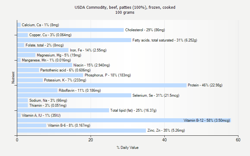 % Daily Value for USDA Commodity, beef, patties (100%), frozen, cooked 100 grams 