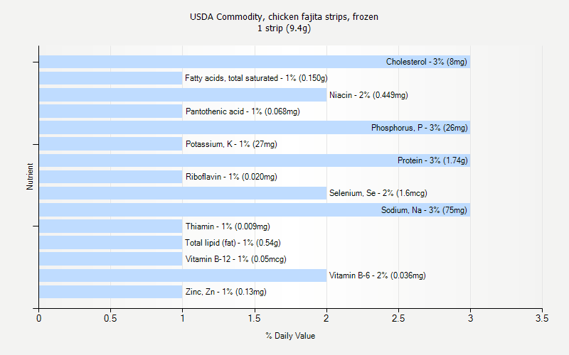 % Daily Value for USDA Commodity, chicken fajita strips, frozen 1 strip (9.4g)