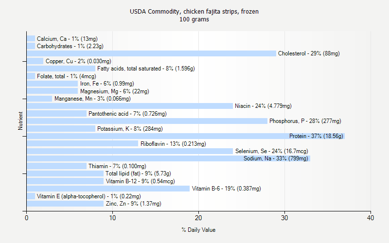 % Daily Value for USDA Commodity, chicken fajita strips, frozen 100 grams 