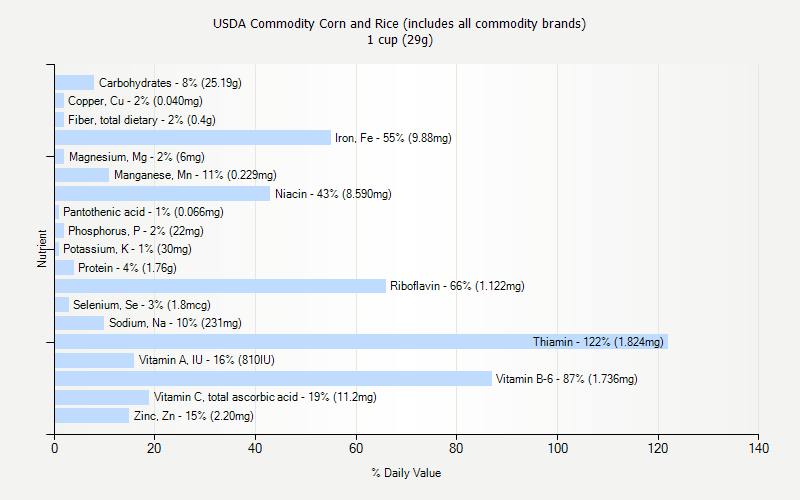 % Daily Value for USDA Commodity Corn and Rice (includes all commodity brands) 1 cup (29g)