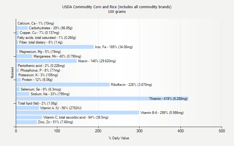 % Daily Value for USDA Commodity Corn and Rice (includes all commodity brands) 100 grams 