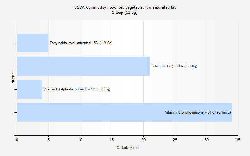 % Daily Value for USDA Commodity Food, oil, vegetable, low saturated fat 1 tbsp (13.6g)