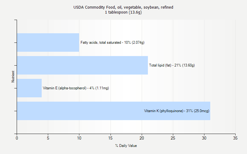 % Daily Value for USDA Commodity Food, oil, vegetable, soybean, refined 1 tablespoon (13.6g)