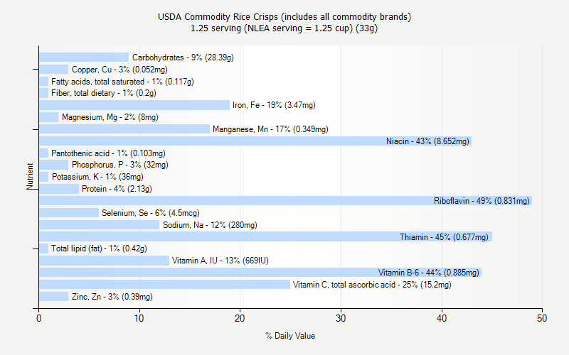 % Daily Value for USDA Commodity Rice Crisps (includes all commodity brands) 1.25 serving (NLEA serving = 1.25 cup) (33g)