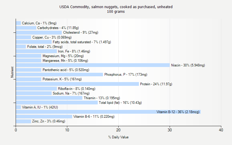 % Daily Value for USDA Commodity, salmon nuggets, cooked as purchased, unheated 100 grams 