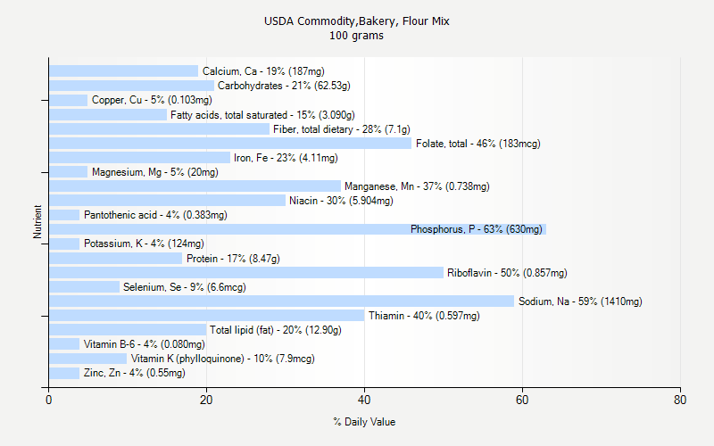 USDA Commodity Bakery Flour Mix Nutrition