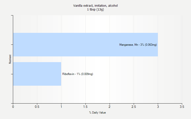 % Daily Value for Vanilla extract, imitation, alcohol 1 tbsp (13g)