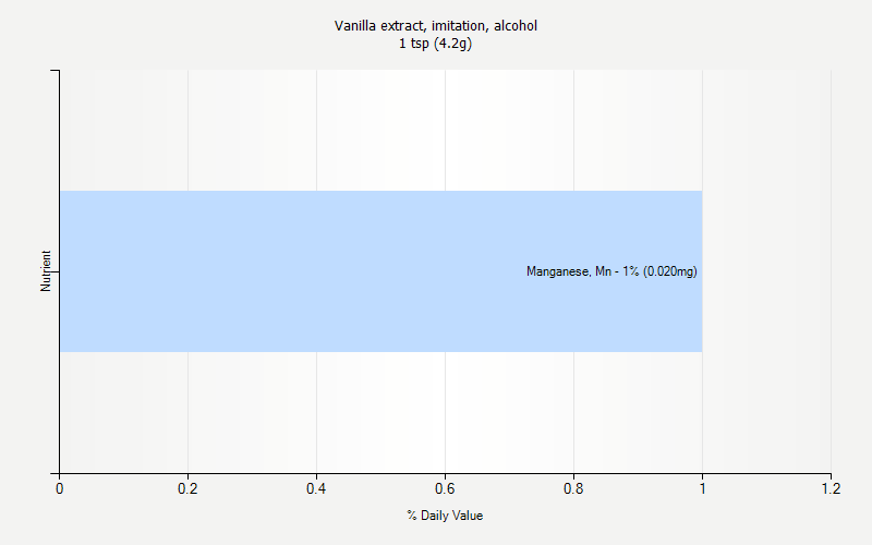 % Daily Value for Vanilla extract, imitation, alcohol 1 tsp (4.2g)