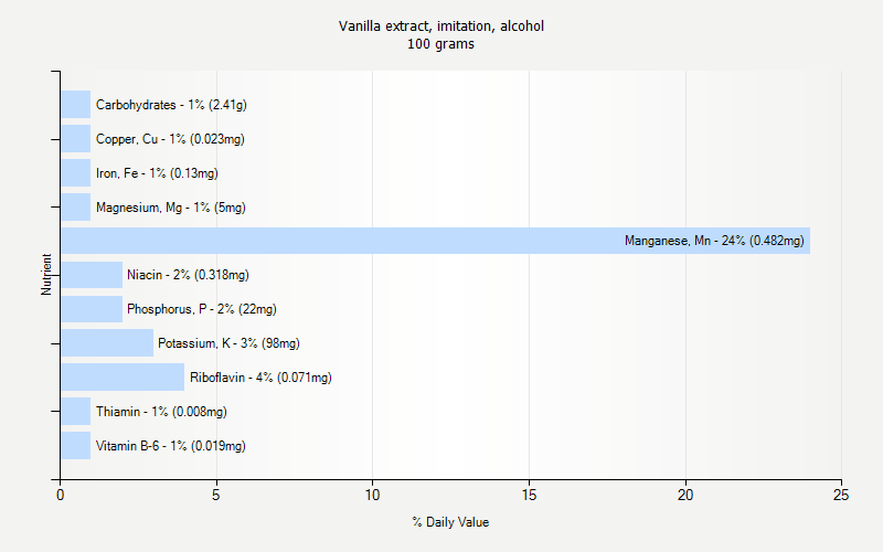 % Daily Value for Vanilla extract, imitation, alcohol 100 grams 