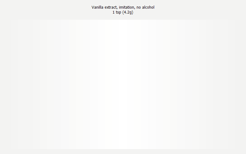 % Daily Value for Vanilla extract, imitation, no alcohol 1 tsp (4.2g)