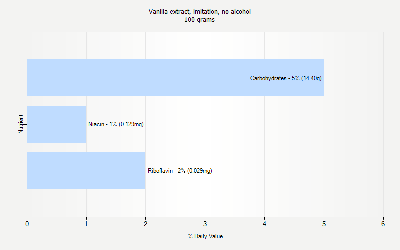 % Daily Value for Vanilla extract, imitation, no alcohol 100 grams 