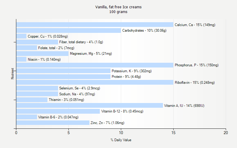 % Daily Value for Vanilla, fat free Ice creams 100 grams 