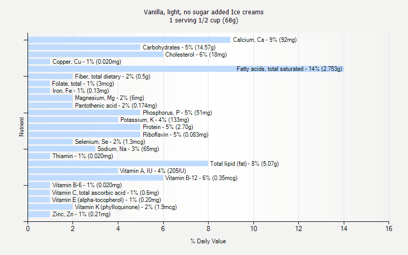 % Daily Value for Vanilla, light, no sugar added Ice creams 1 serving 1/2 cup (68g)