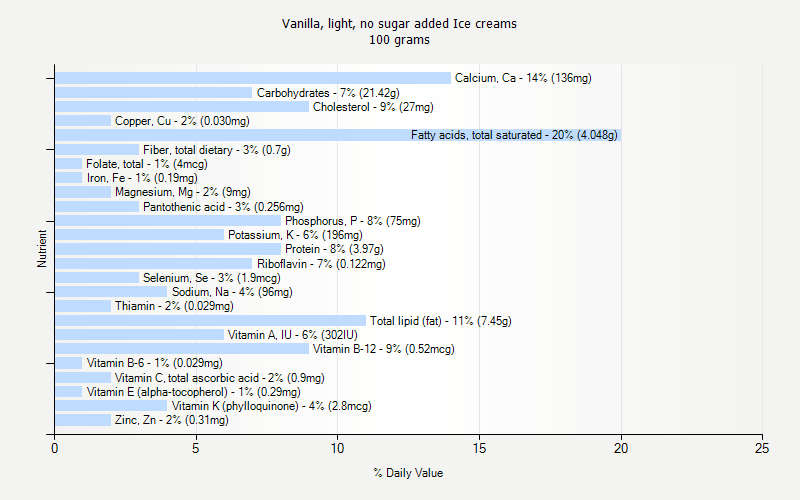 % Daily Value for Vanilla, light, no sugar added Ice creams 100 grams 