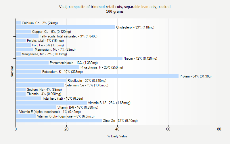 % Daily Value for Veal, composite of trimmed retail cuts, separable lean only, cooked 100 grams 
