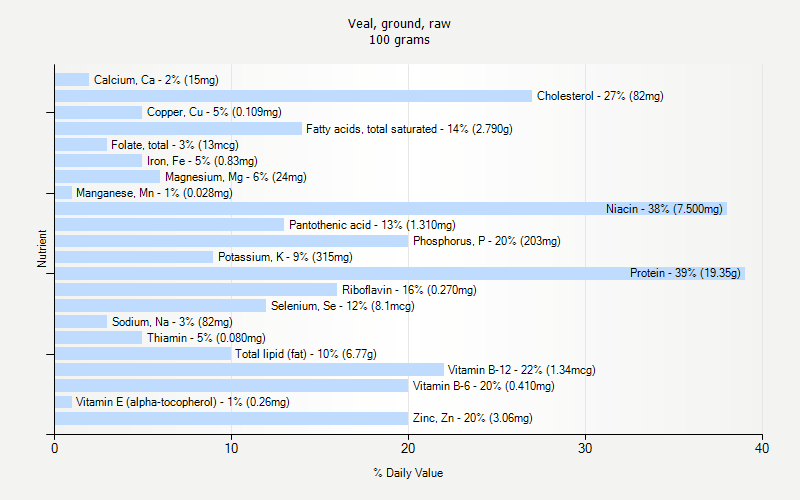 % Daily Value for Veal, ground, raw 100 grams 